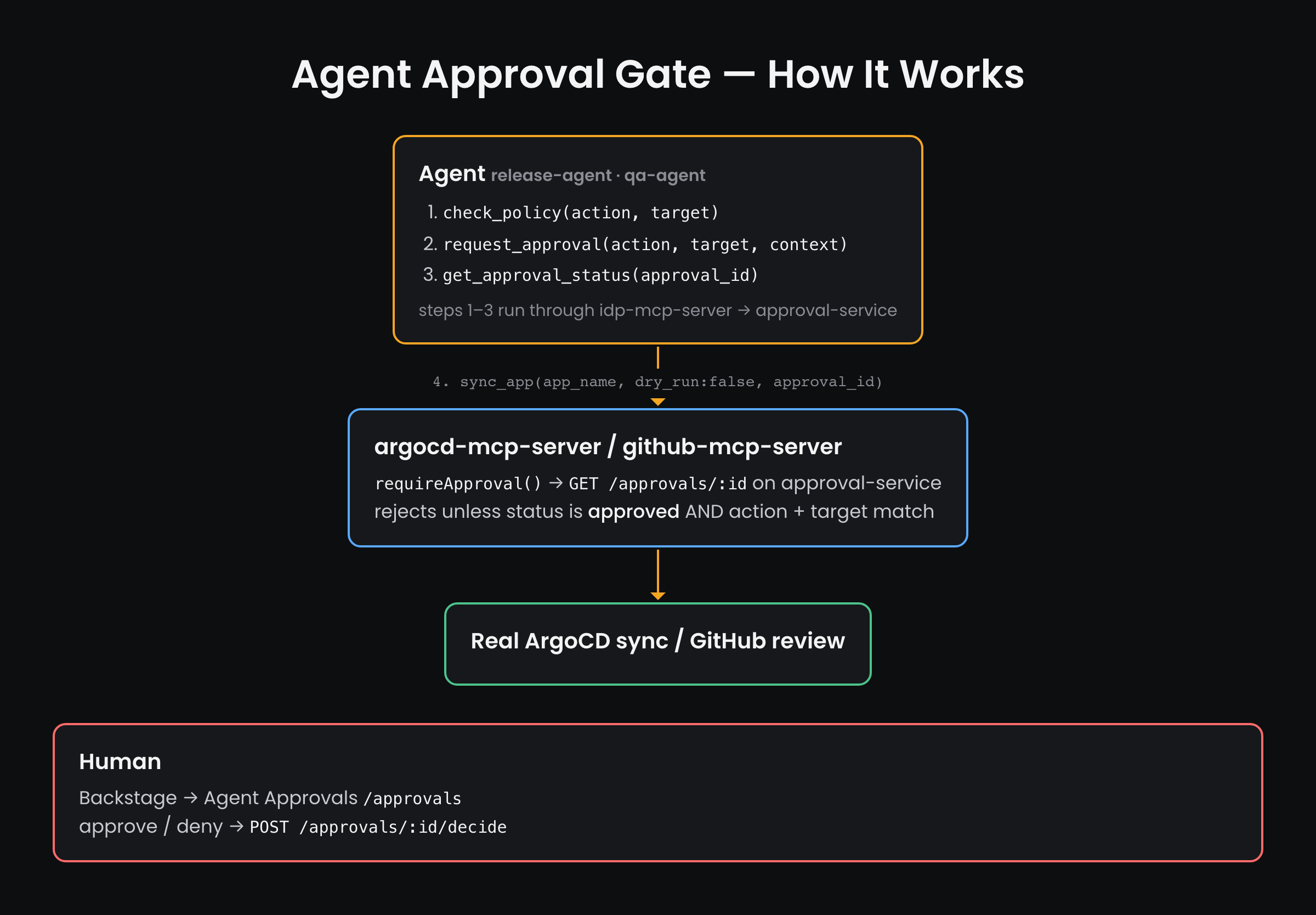 Agent approval gate: the agent checks policy, requests approval and polls status, then calls the MCP server, which rejects the real action unless approval-service reports it approved; a human approves or denies in Backstage
