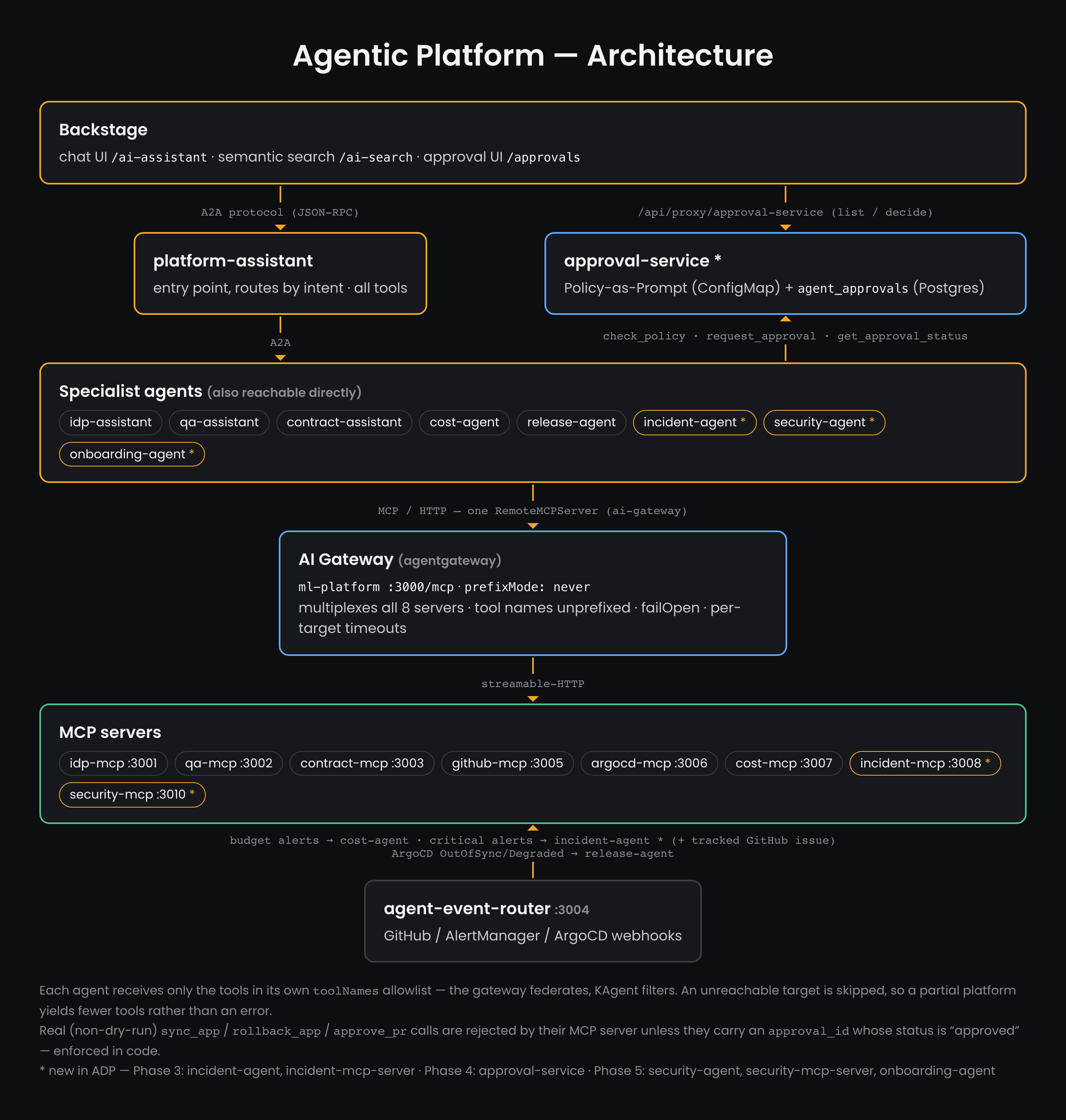 Agentic platform architecture: Backstage and approval-service above platform-assistant and the specialist agents, which reach eight MCP servers through one AI Gateway; agent-event-router feeds alerts and webhooks to the agents