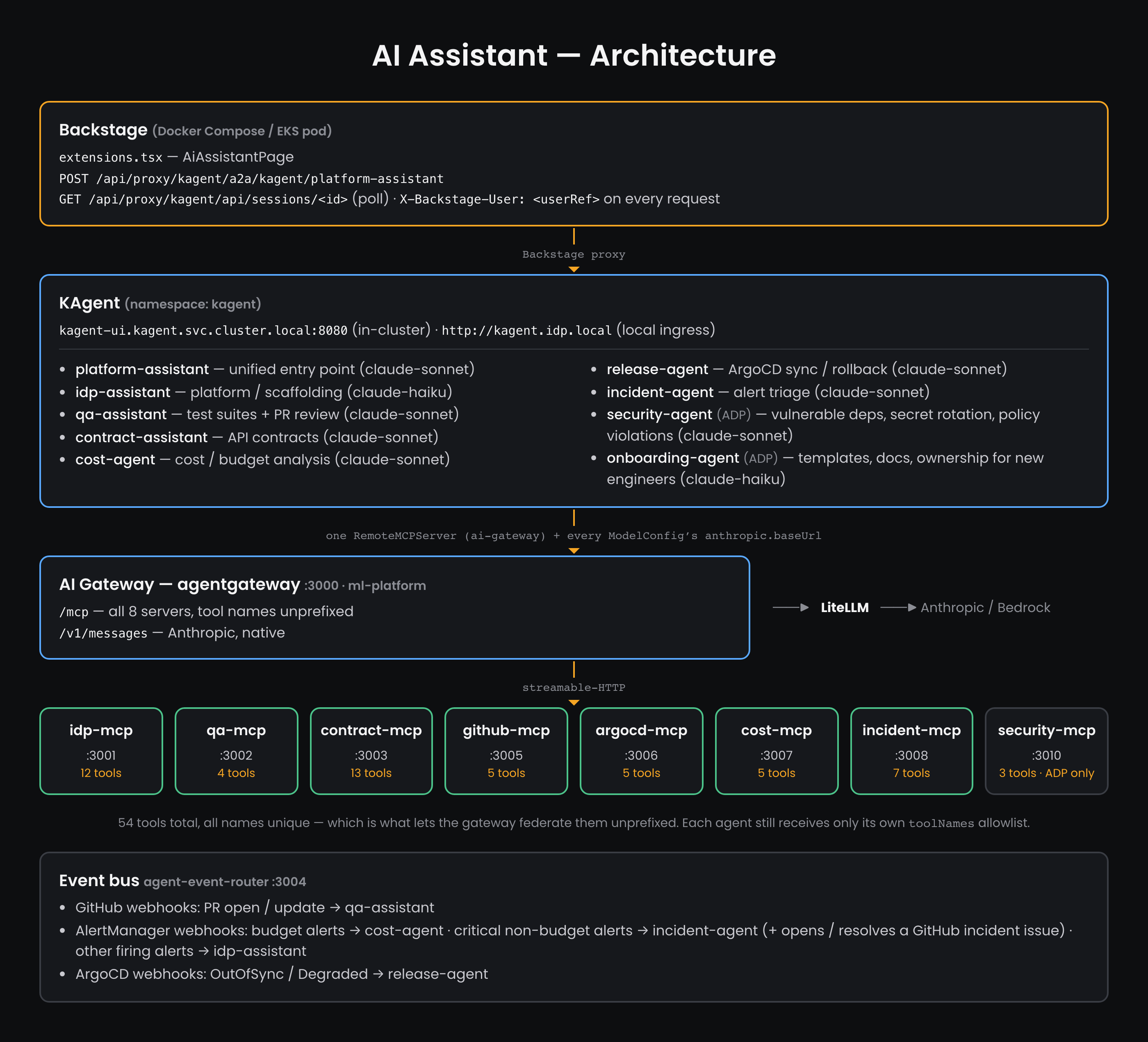 AI Assistant architecture: Backstage proxies to KAgent agents, which use the AI Gateway to reach eight MCP servers (54 tools) and LiteLLM; the agent-event-router routes GitHub, AlertManager and ArgoCD webhooks to agents