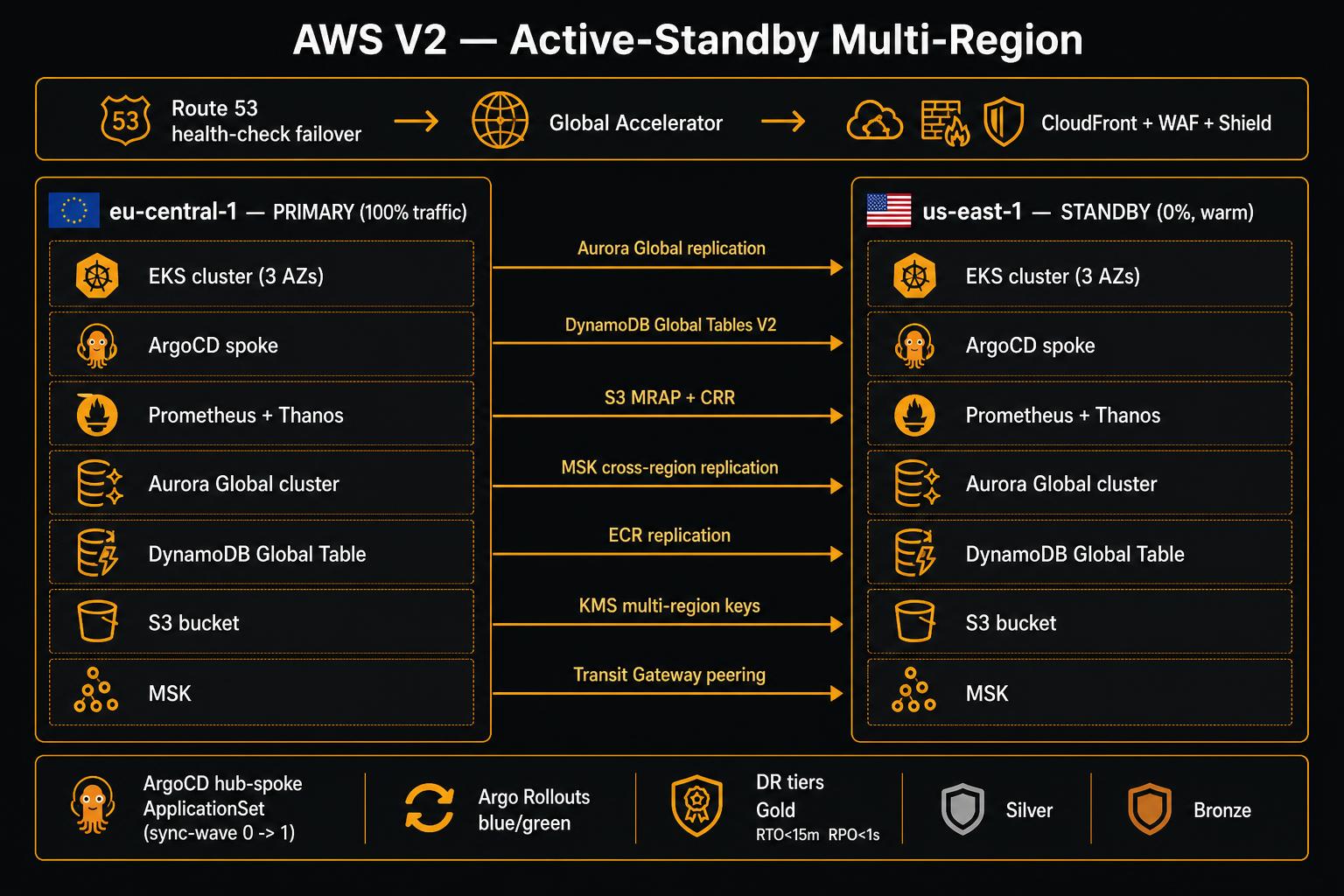 AWS V2 — Active-Standby Multi-Region