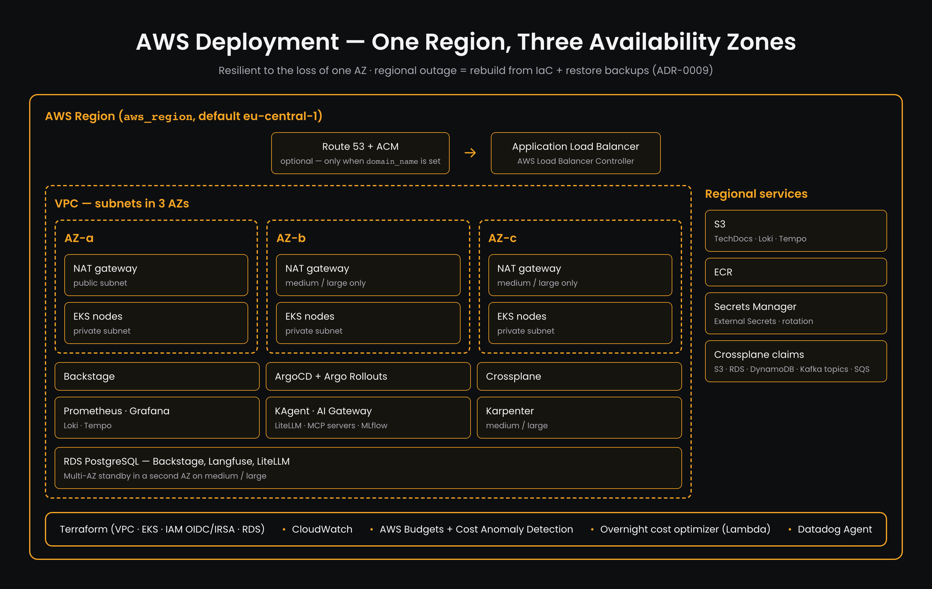 AWS Architecture