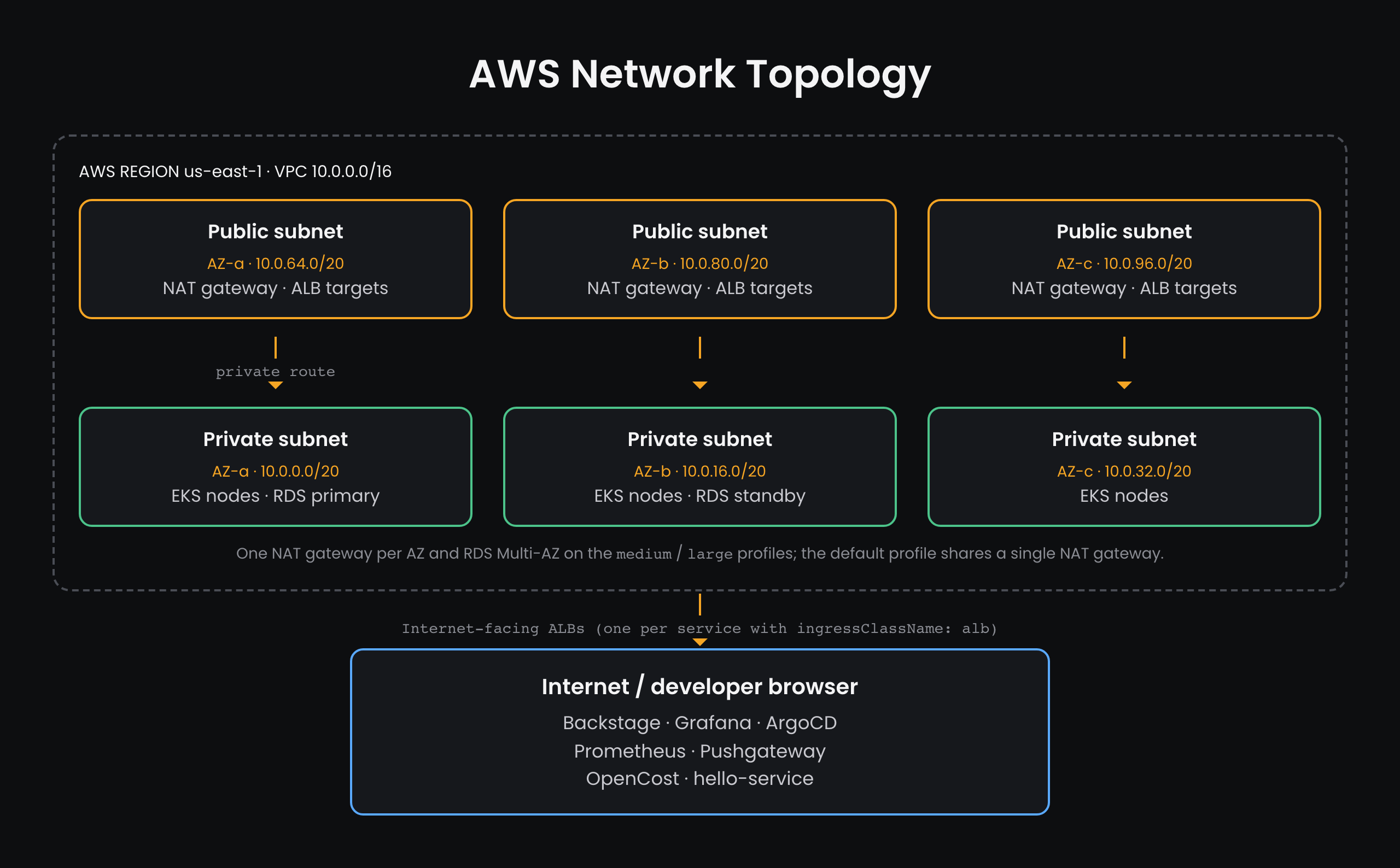 AWS network topology: VPC with three public and three private subnets across AZs, fronted by internet-facing ALBs