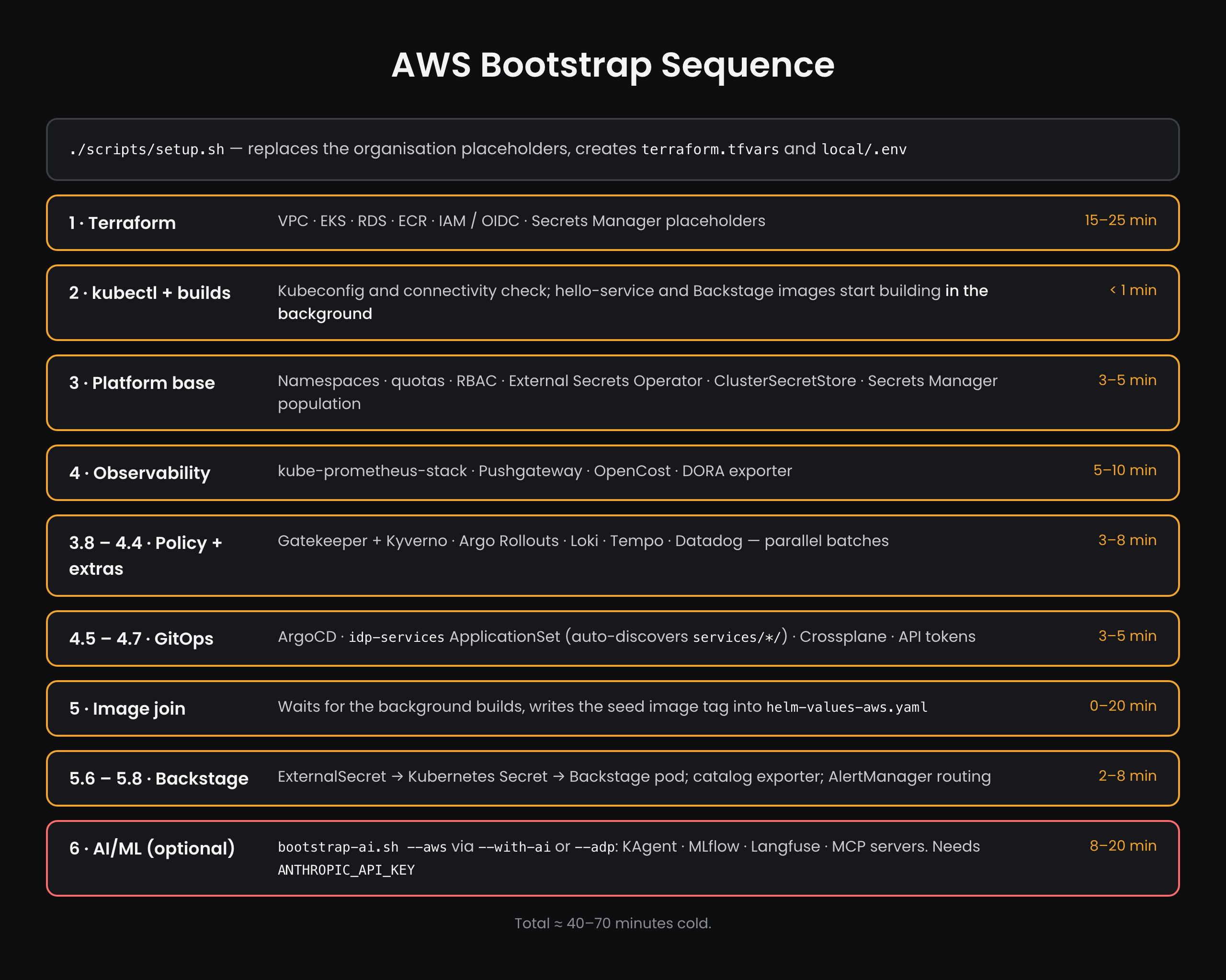 AWS bootstrap sequence: Terraform, platform base, observability, GitOps, Backstage and optional AI/ML phases