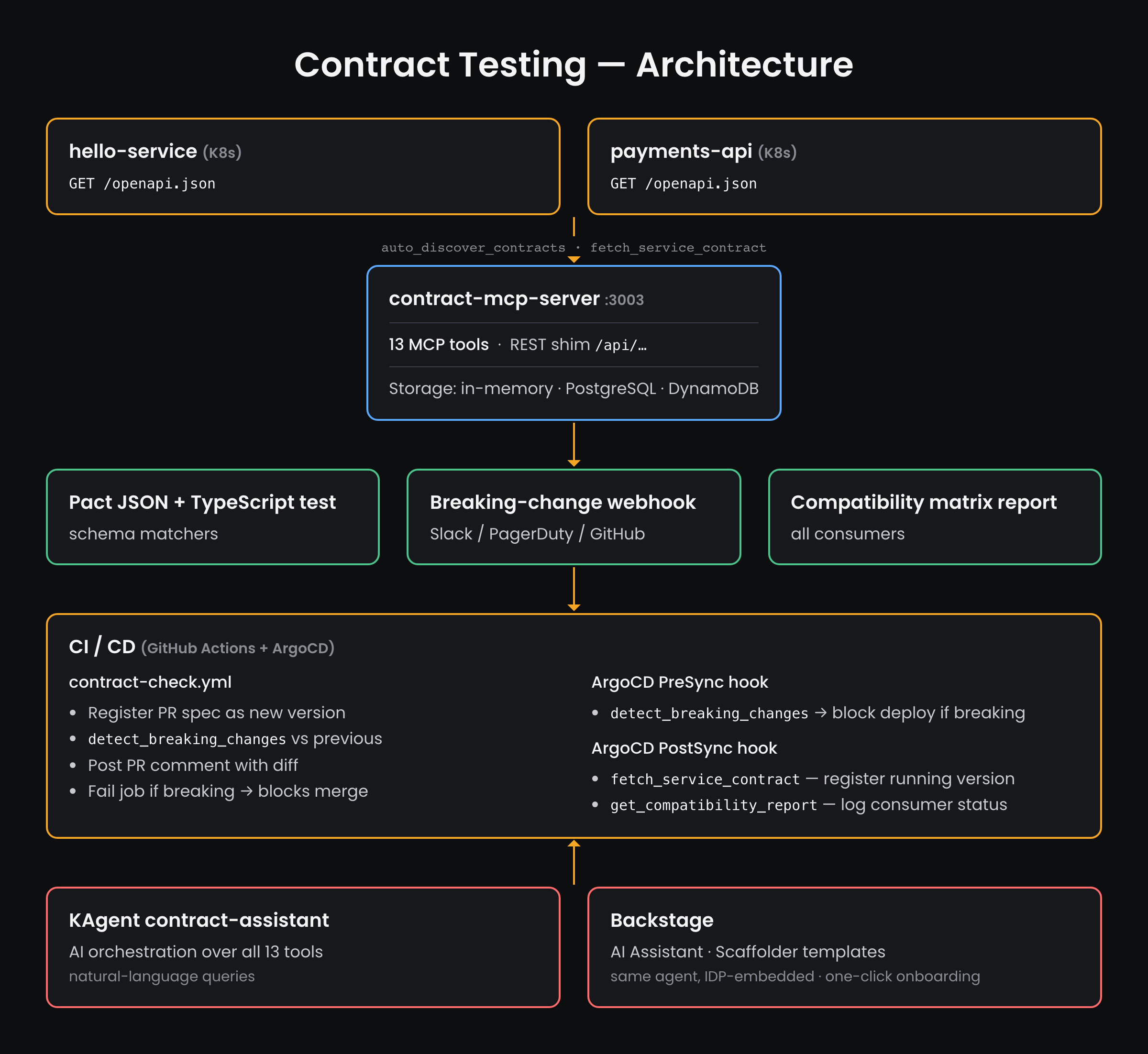 Contract testing architecture: services publish OpenAPI specs to contract-mcp-server, which feeds Pact tests, breaking-change webhooks and compatibility reports into CI/CD, driven by the KAgent contract-assistant and Backstage