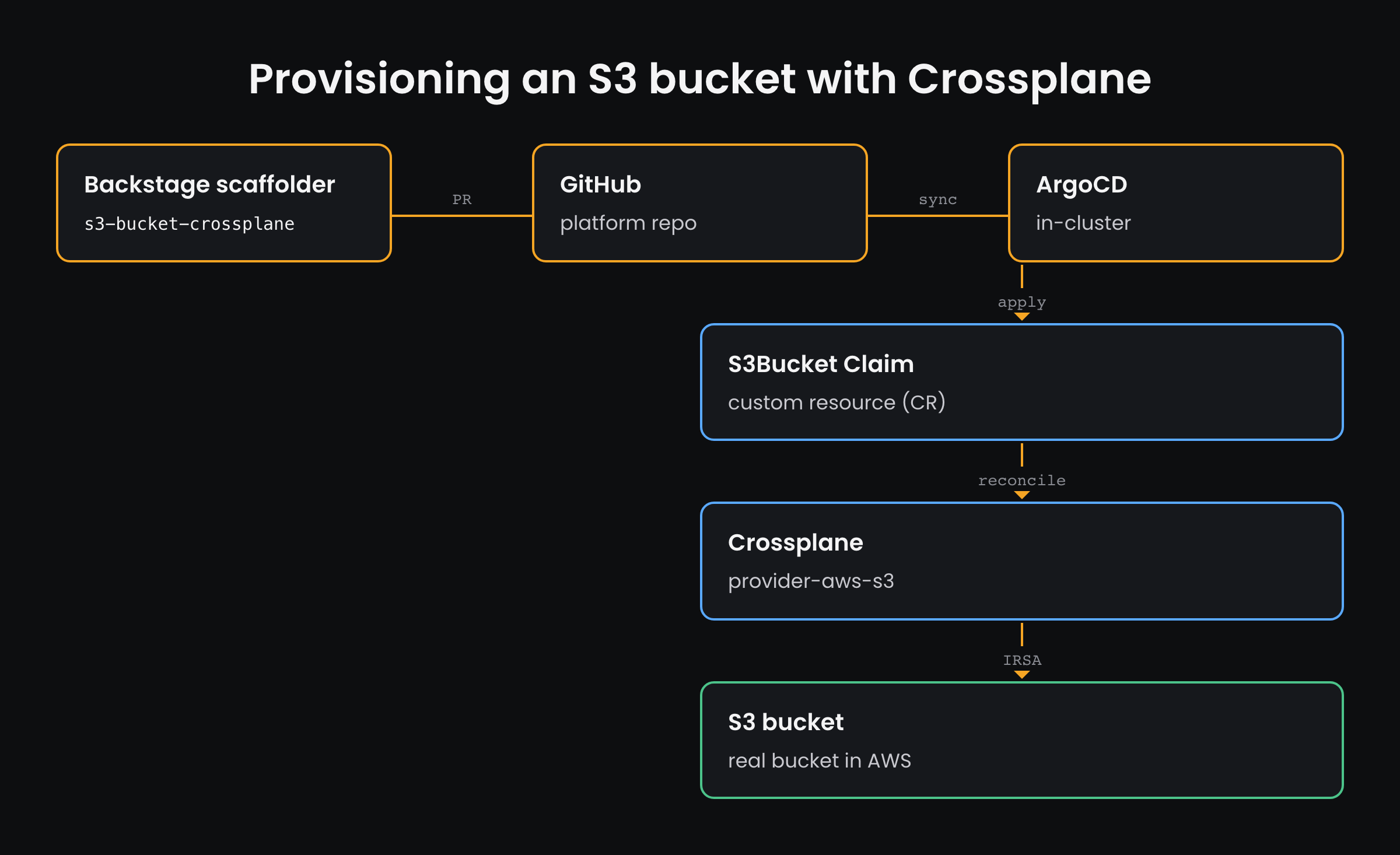Flow: Backstage scaffolder opens a PR to GitHub, ArgoCD syncs it and applies an S3Bucket Claim, Crossplane with provider-aws-s3 reconciles it, and IRSA creates the real S3 bucket in AWS