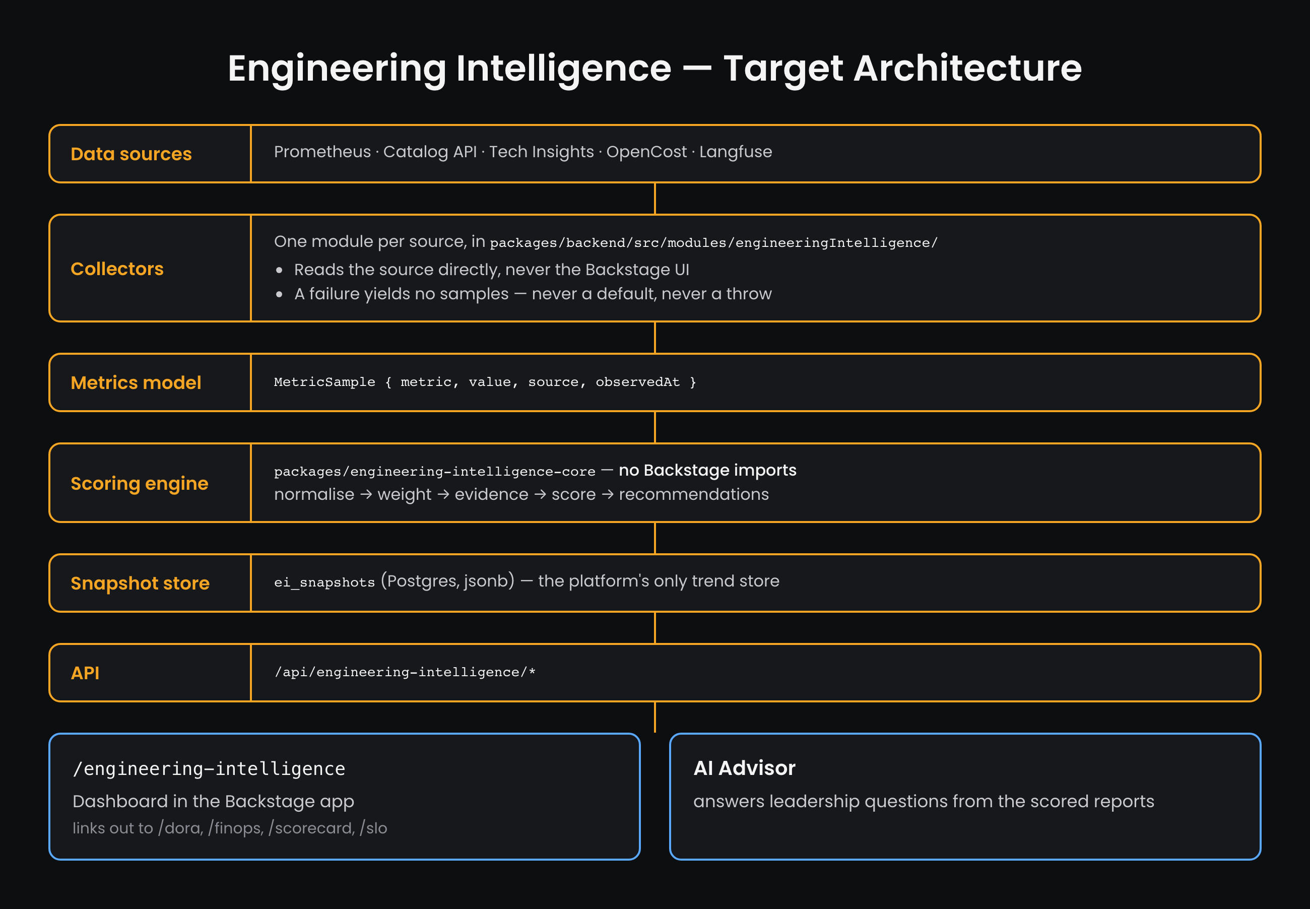 Target architecture, top to bottom: data sources, collectors, metrics model, scoring engine, snapshot store, API, then the dashboard and the AI Advisor