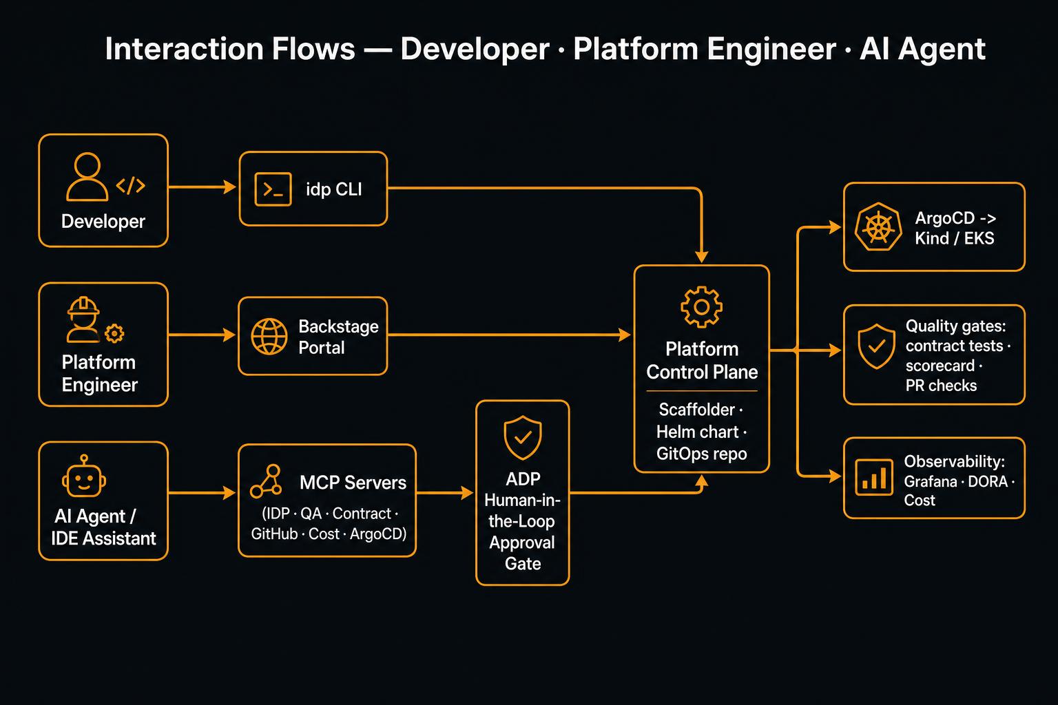 Developer & Platform Engineer Interaction Flows