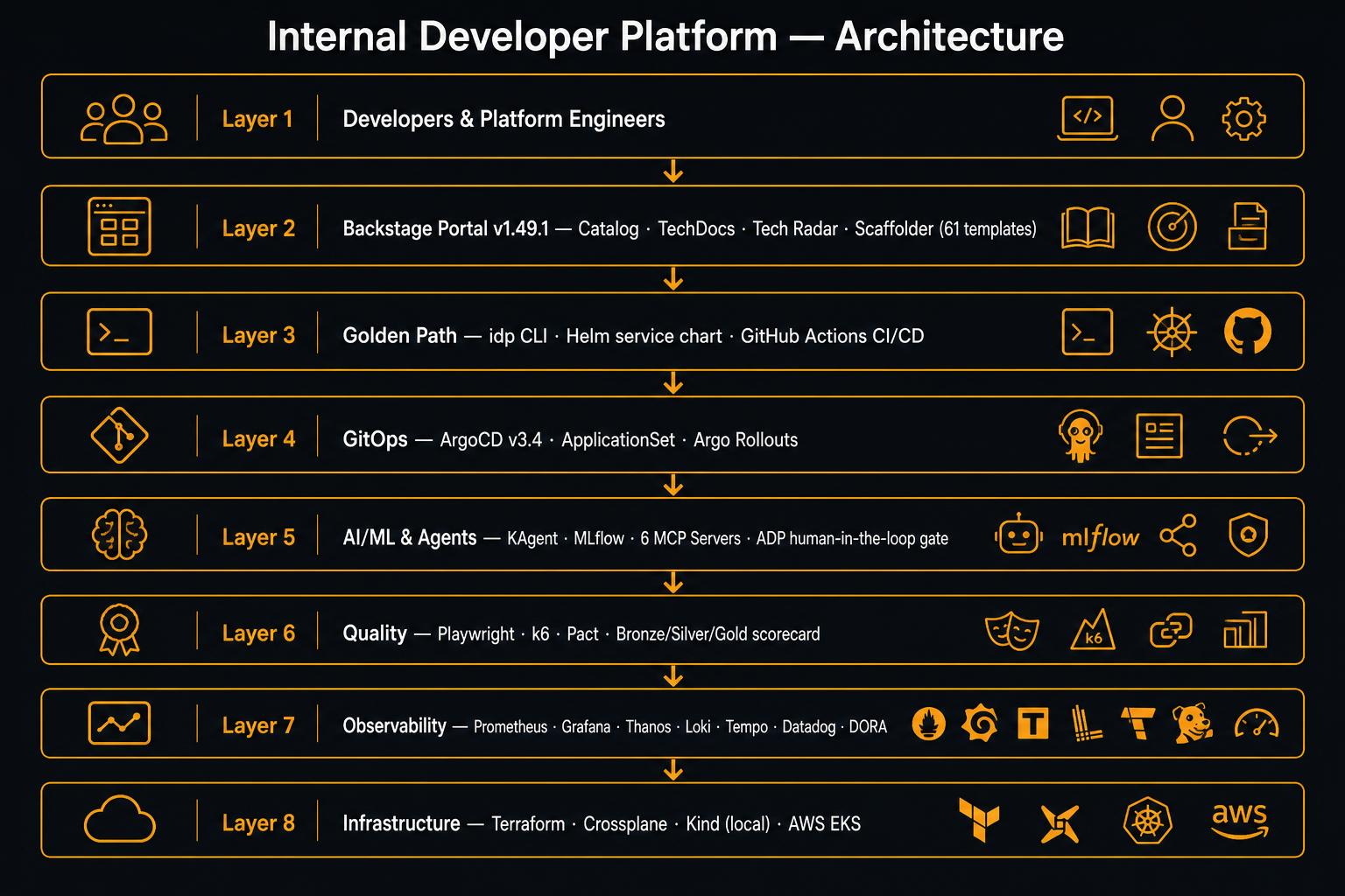 Platform Architecture