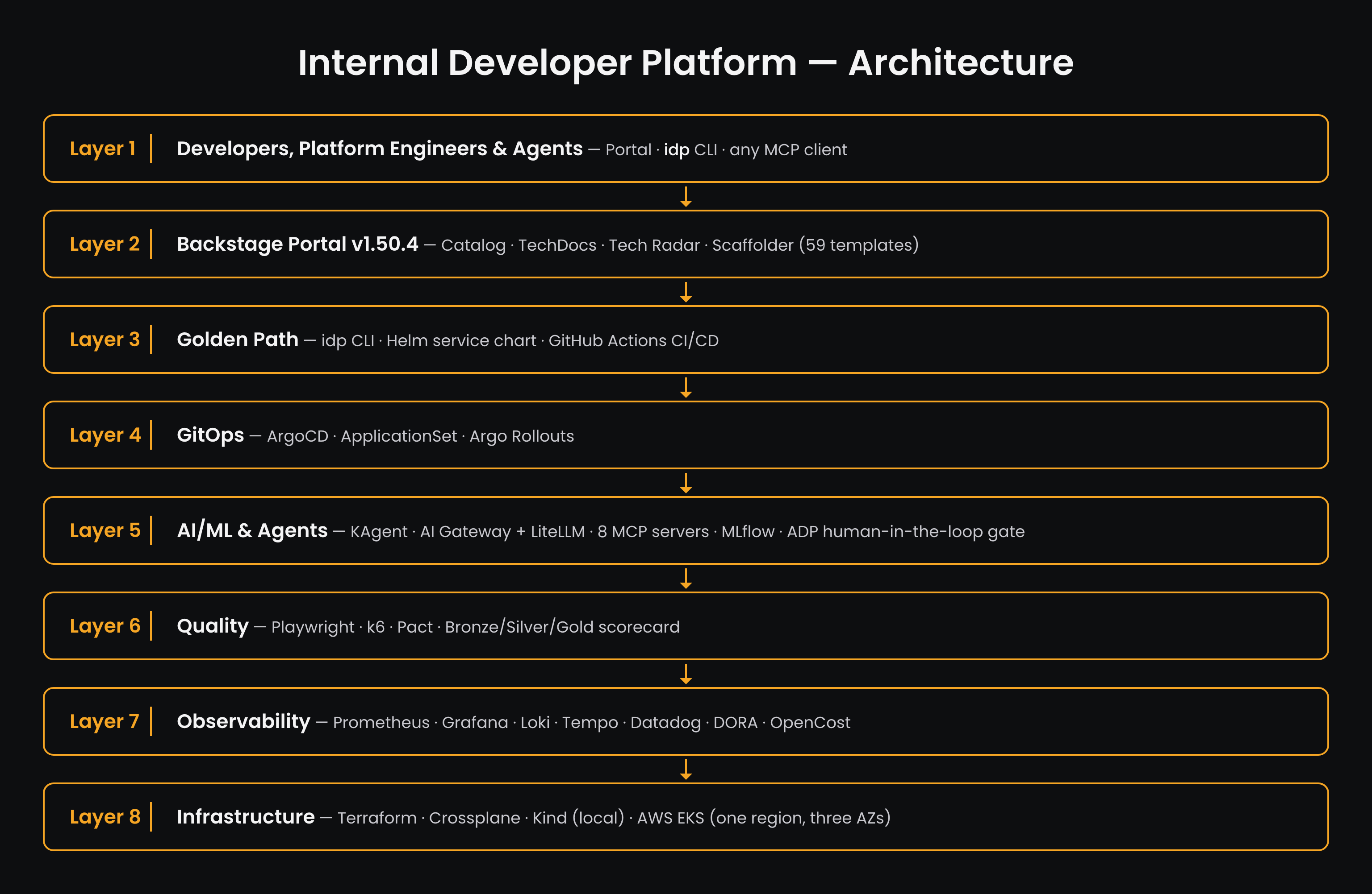 Platform Architecture