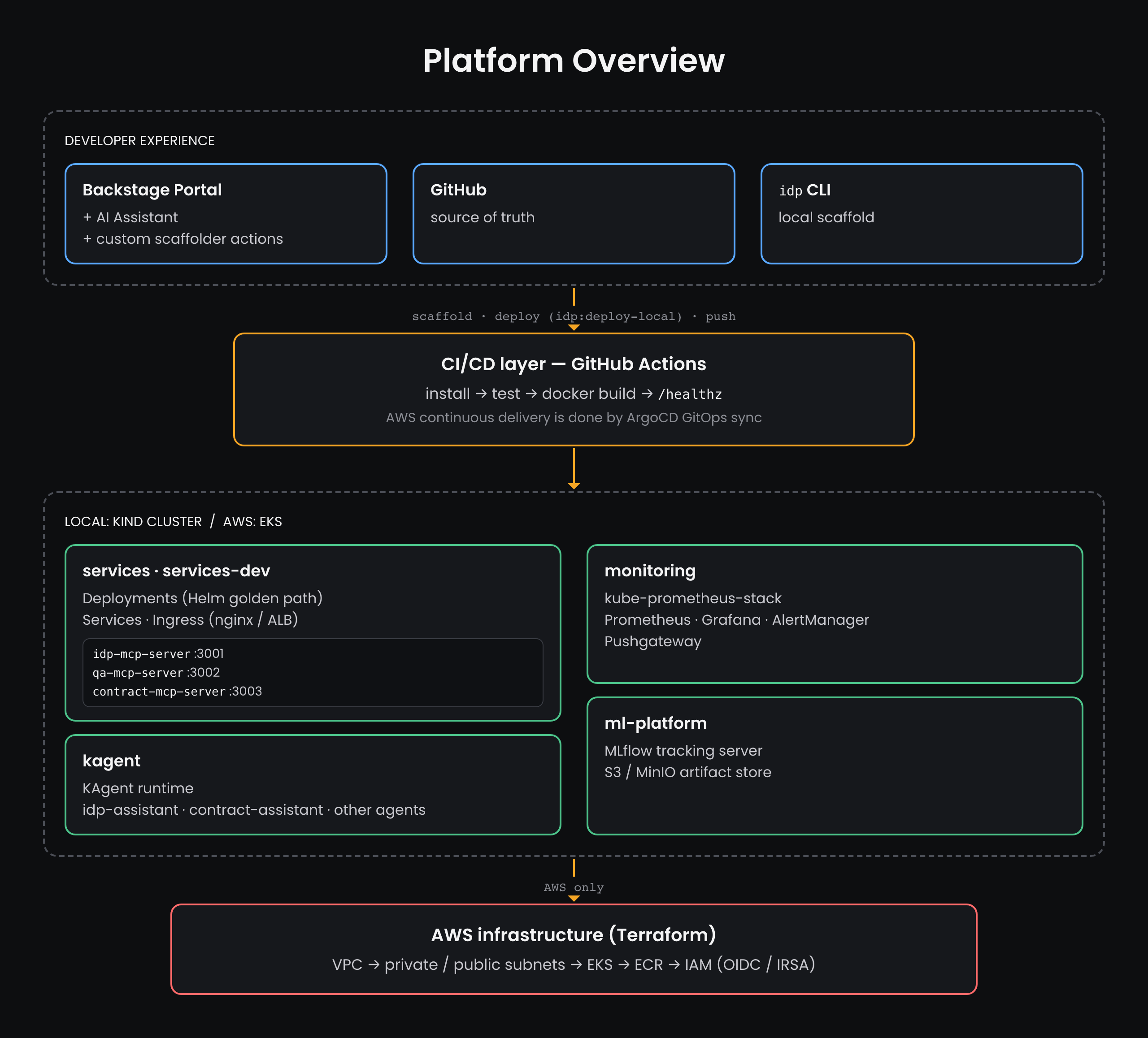 Platform overview: developer experience layer, CI/CD, Kind or EKS cluster namespaces, and AWS infrastructure