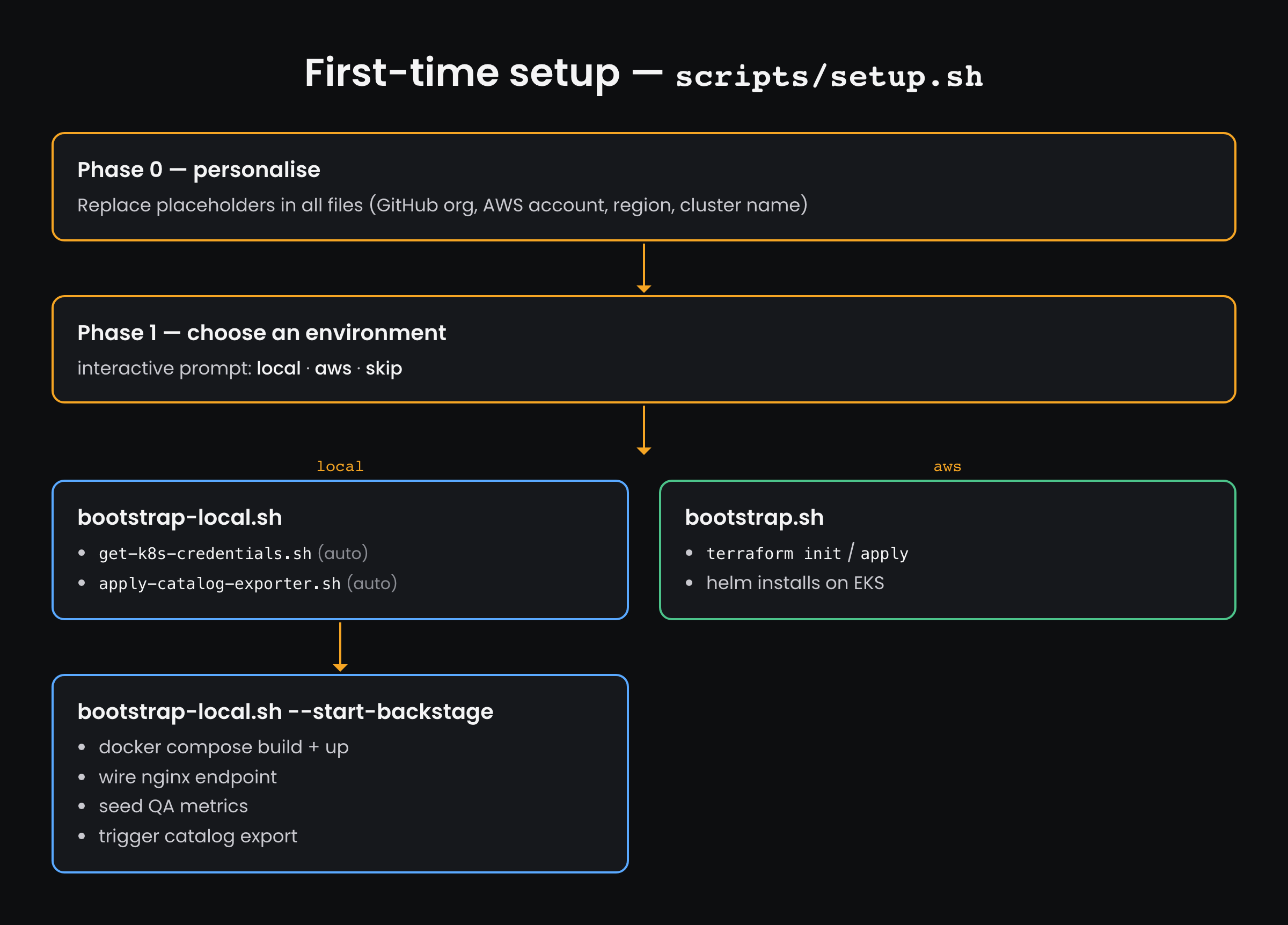 First-time setup flow: setup.sh personalises placeholders, then branches to bootstrap-local.sh (plus --start-backstage) for local or bootstrap.sh for AWS