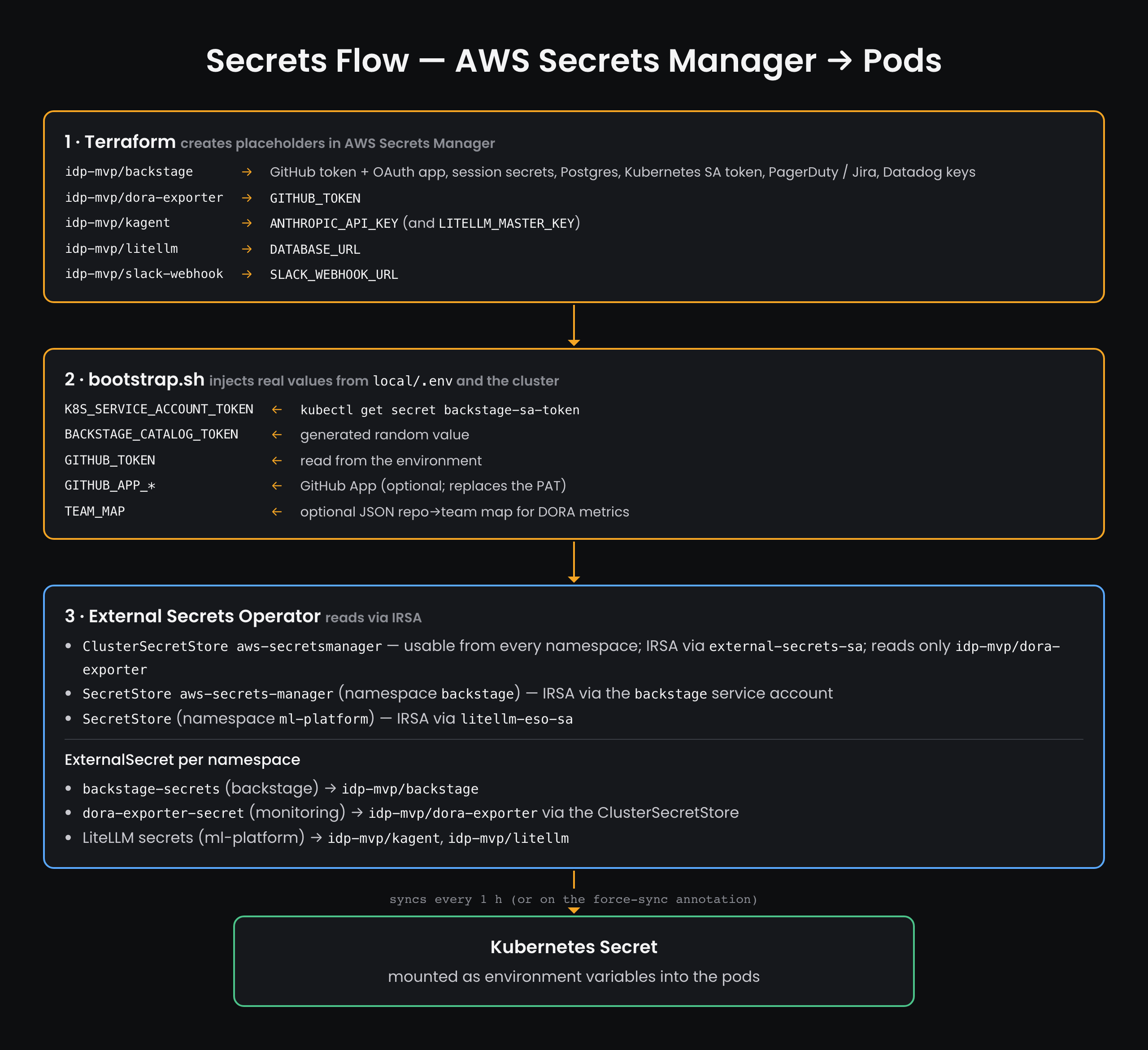 Secrets flow: Terraform creates placeholders, bootstrap.sh injects values, External Secrets Operator syncs them into Kubernetes Secrets